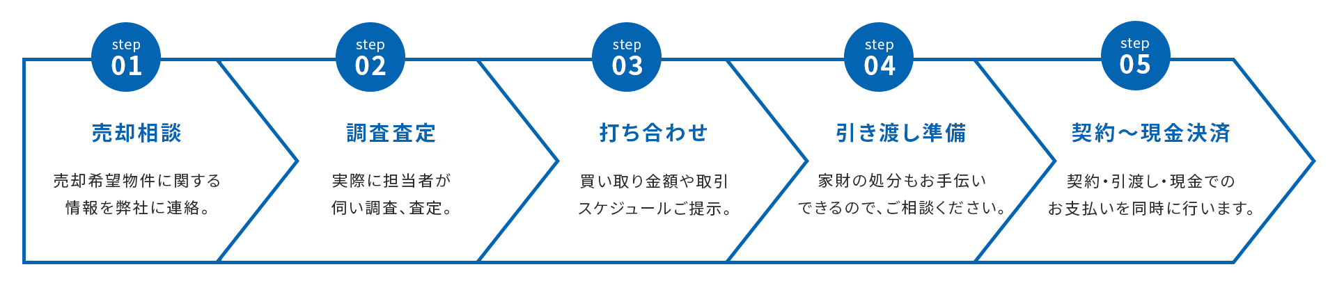 ご売却までの流れ