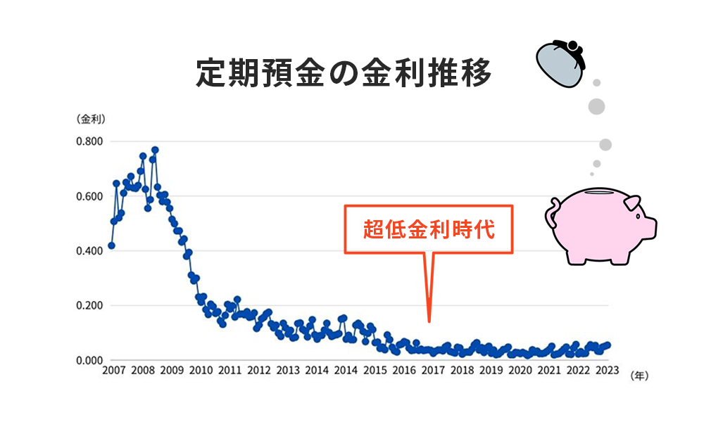 定期預金の金利推移