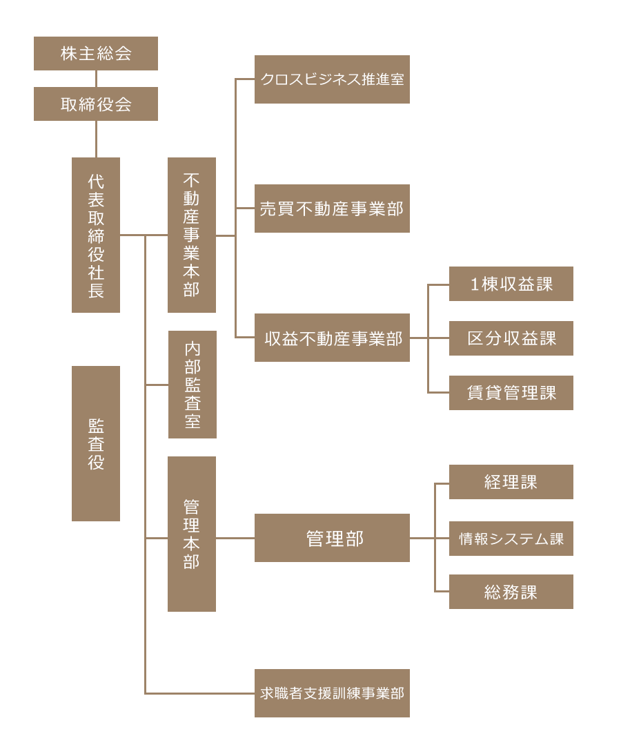 中山不動産　組織図