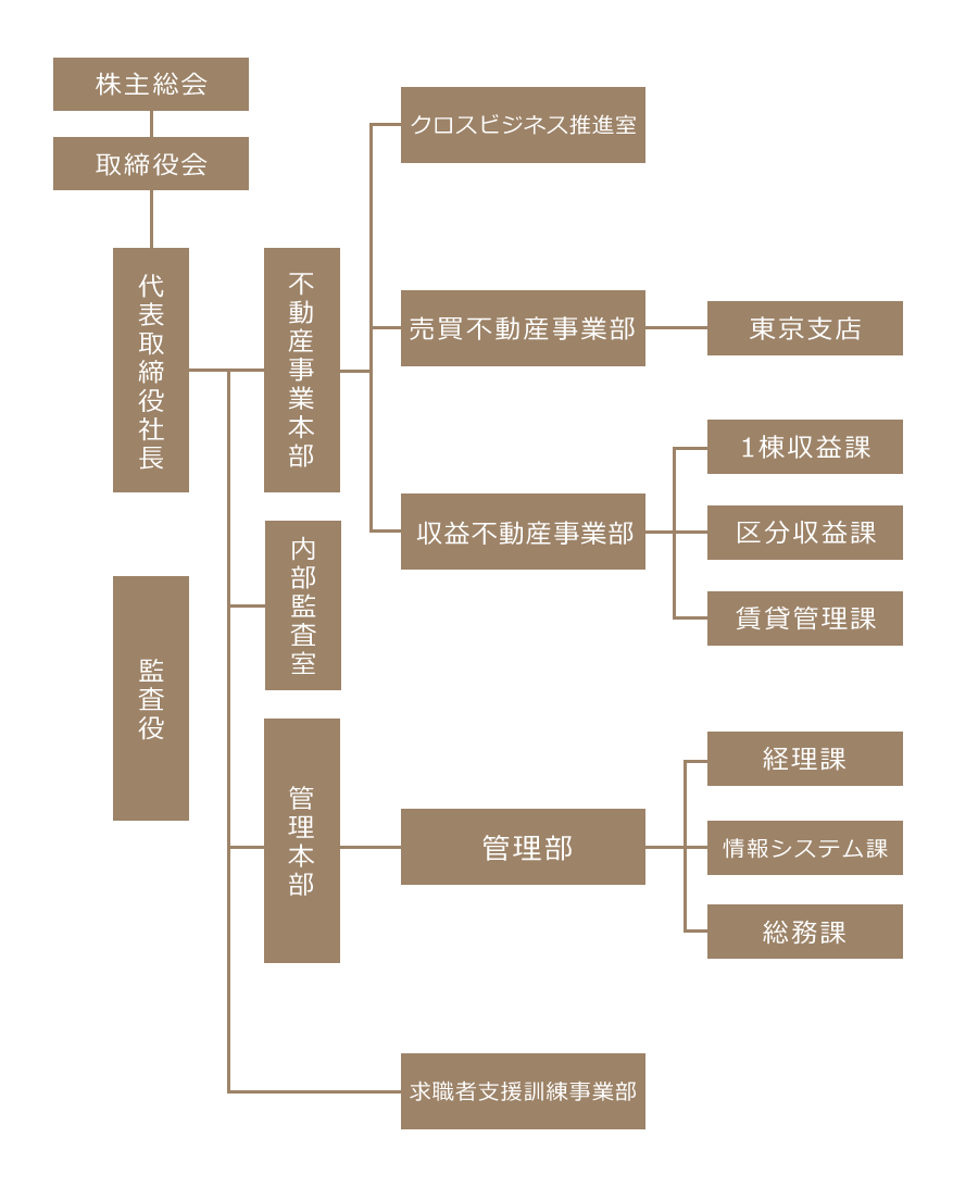 中山不動産　組織図